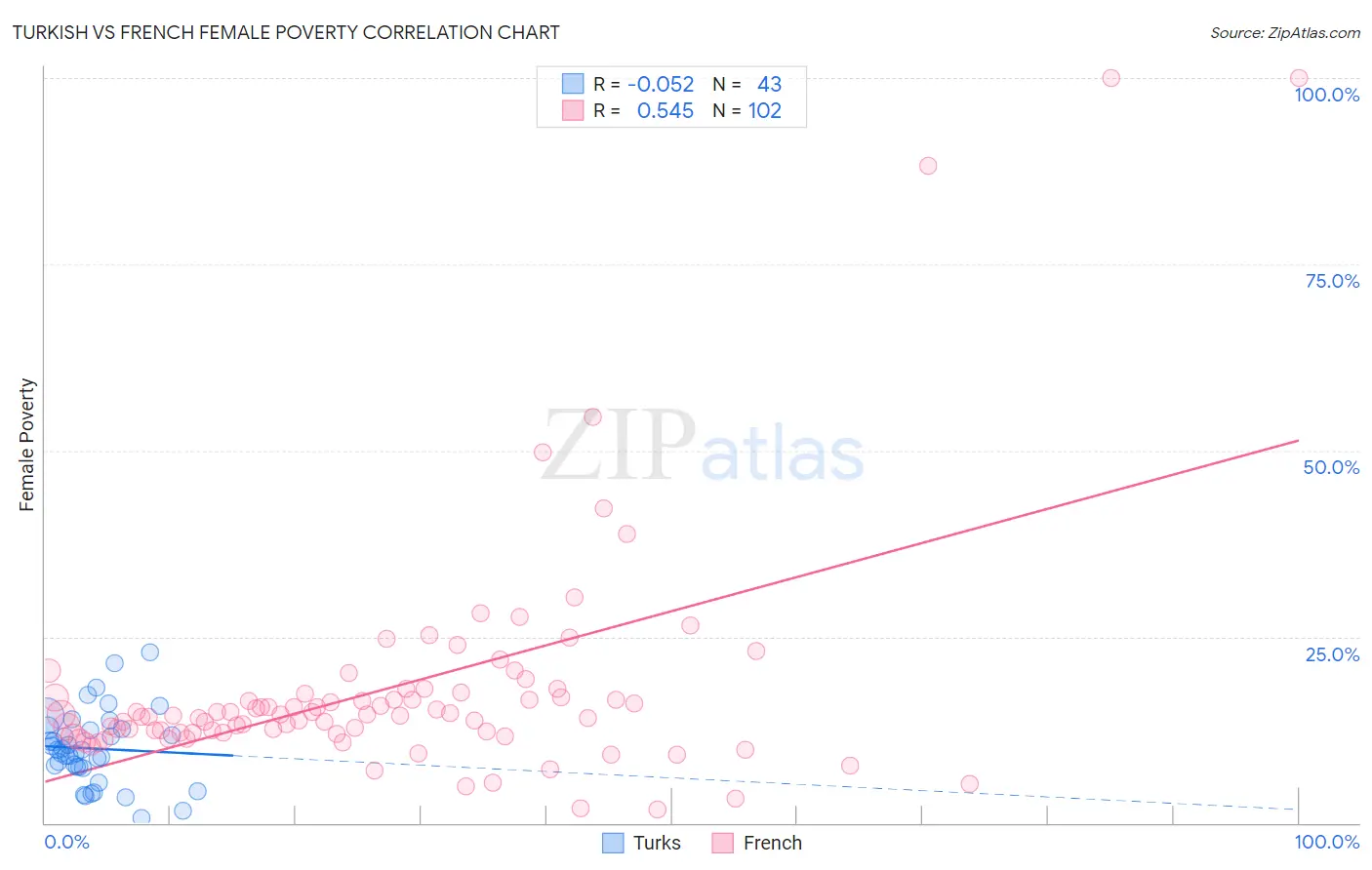 Turkish vs French Female Poverty