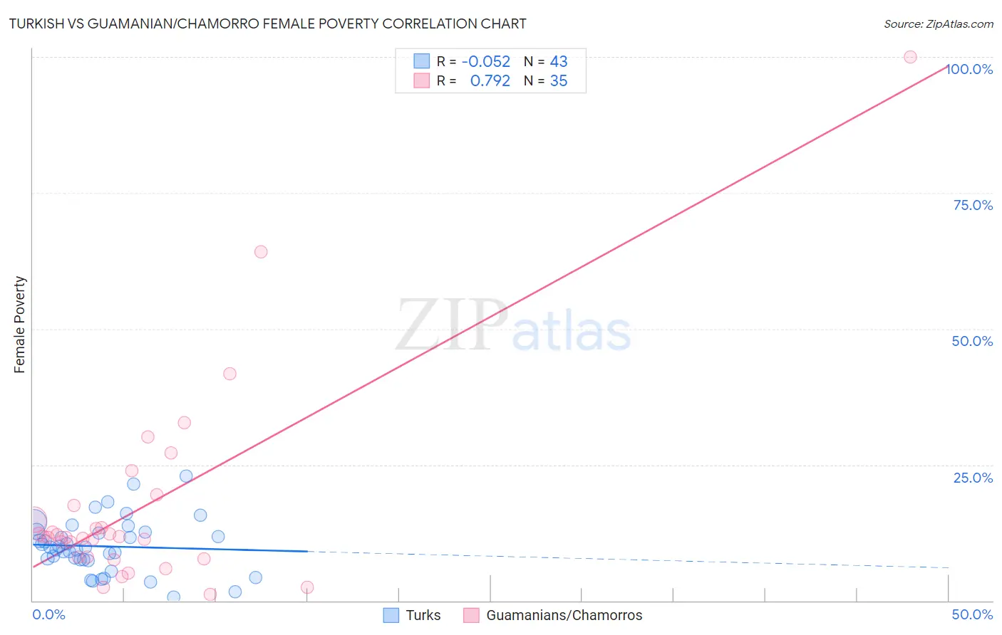 Turkish vs Guamanian/Chamorro Female Poverty