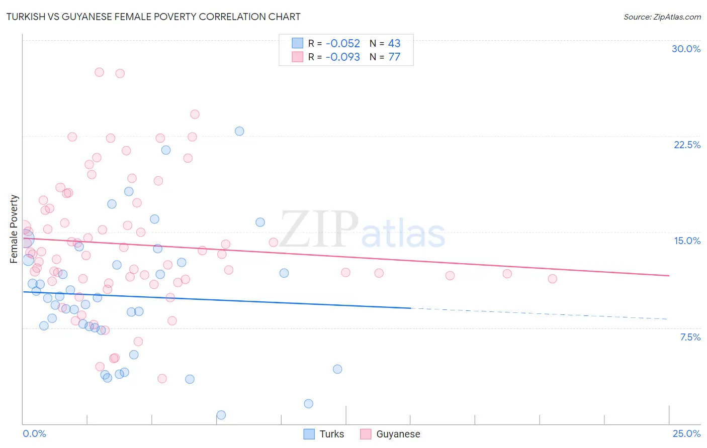 Turkish vs Guyanese Female Poverty