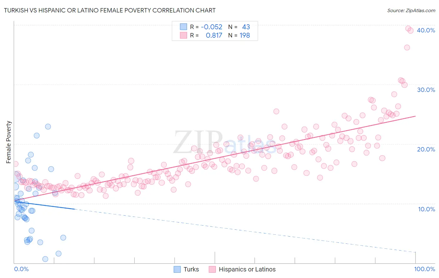 Turkish vs Hispanic or Latino Female Poverty