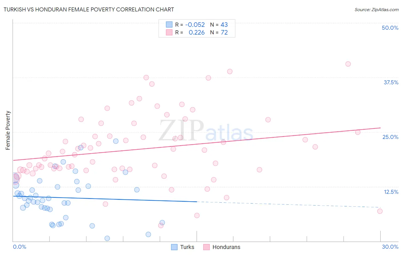 Turkish vs Honduran Female Poverty