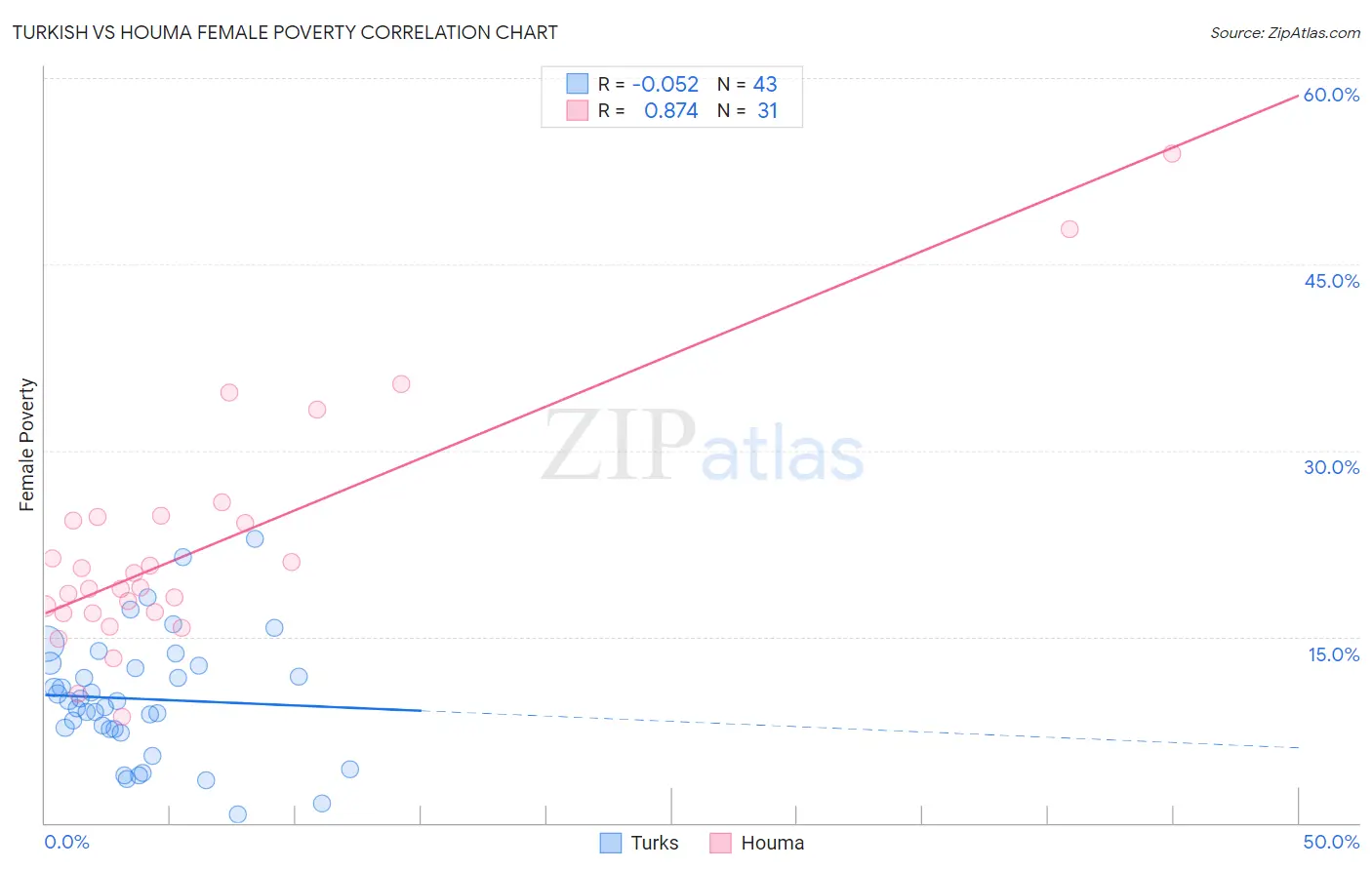 Turkish vs Houma Female Poverty