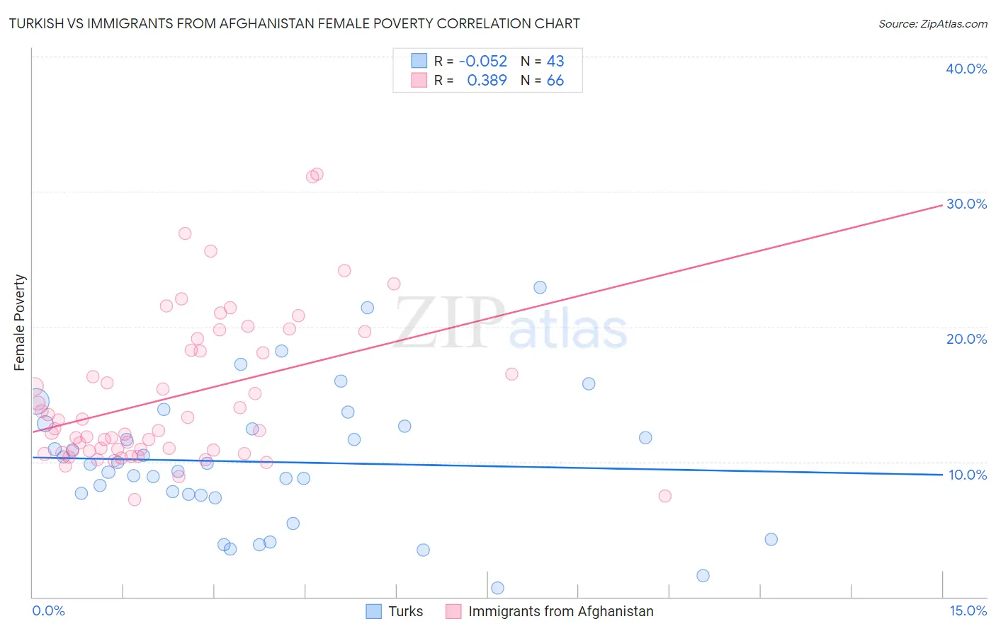 Turkish vs Immigrants from Afghanistan Female Poverty