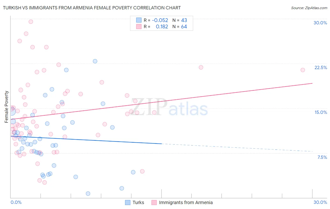 Turkish vs Immigrants from Armenia Female Poverty