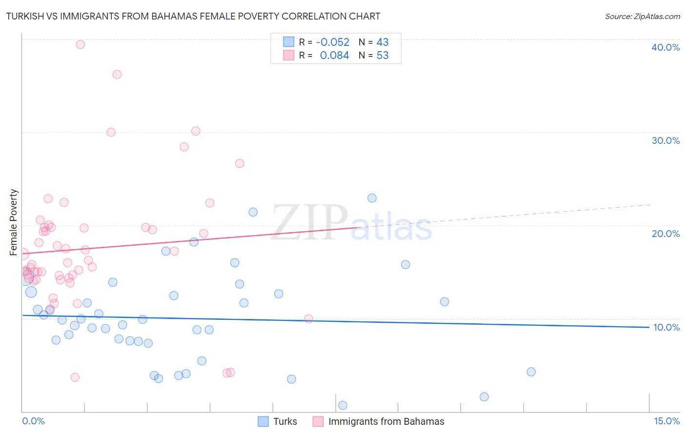 Turkish vs Immigrants from Bahamas Female Poverty