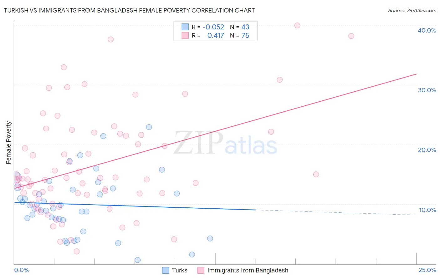 Turkish vs Immigrants from Bangladesh Female Poverty