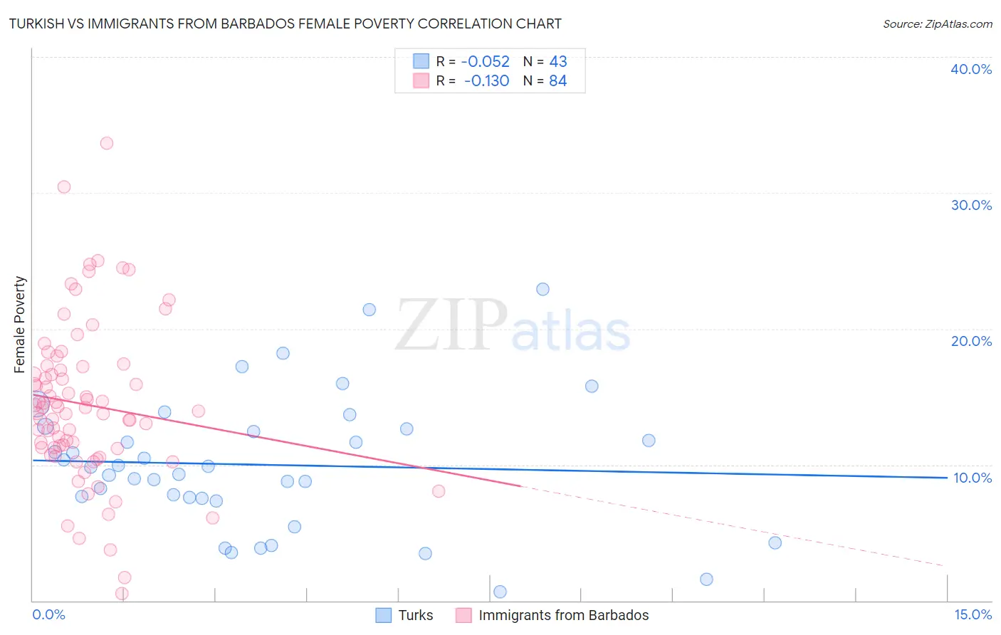 Turkish vs Immigrants from Barbados Female Poverty
