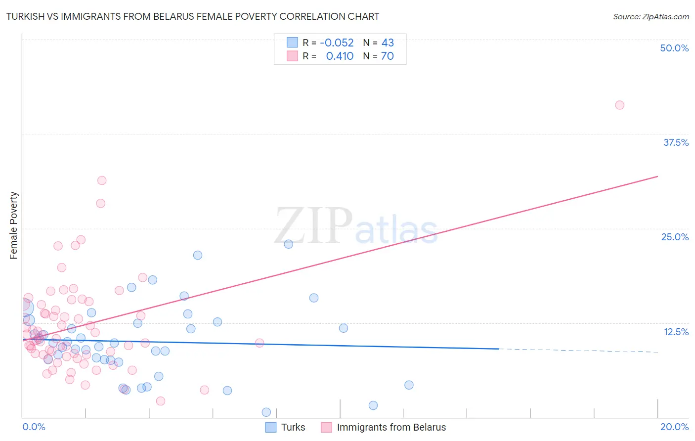 Turkish vs Immigrants from Belarus Female Poverty