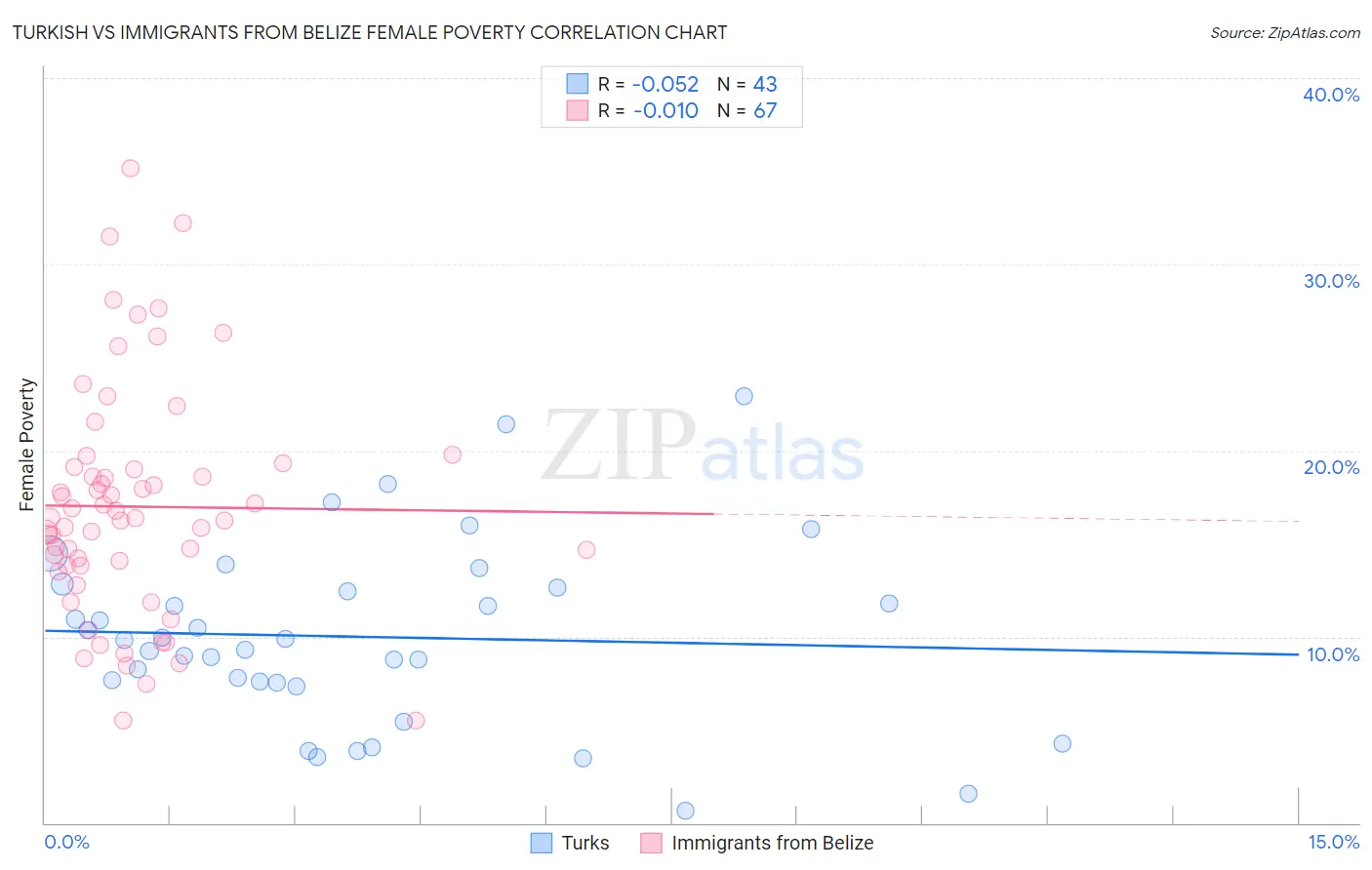 Turkish vs Immigrants from Belize Female Poverty