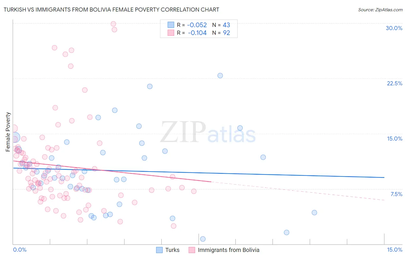 Turkish vs Immigrants from Bolivia Female Poverty