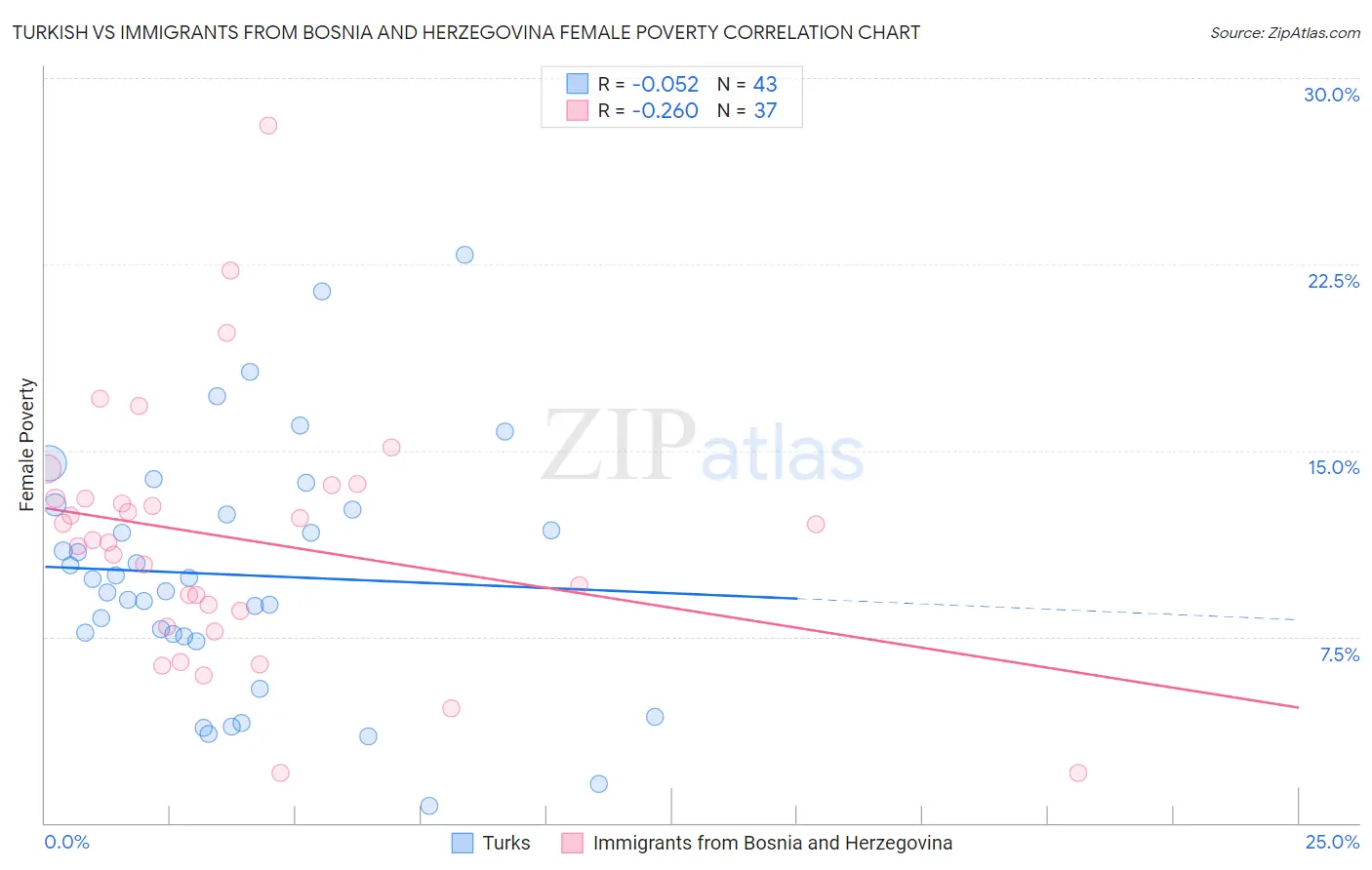 Turkish vs Immigrants from Bosnia and Herzegovina Female Poverty