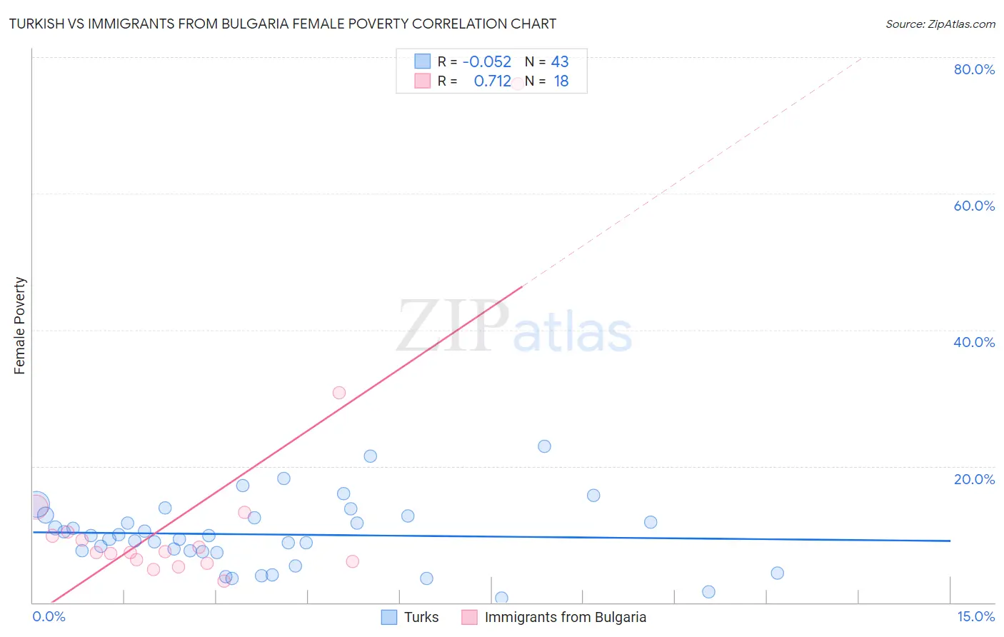 Turkish vs Immigrants from Bulgaria Female Poverty