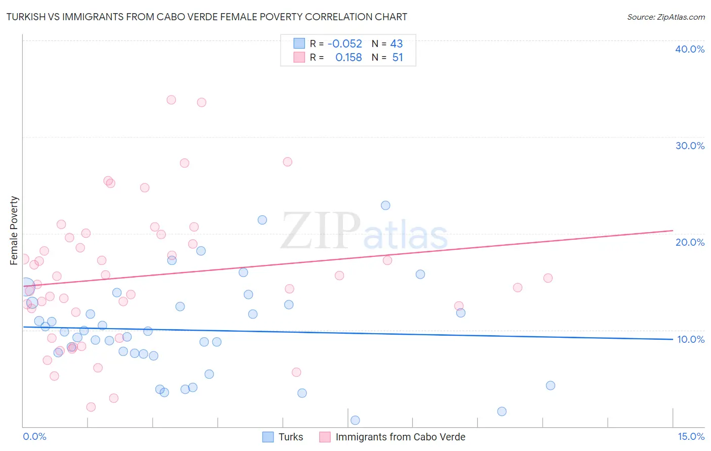 Turkish vs Immigrants from Cabo Verde Female Poverty