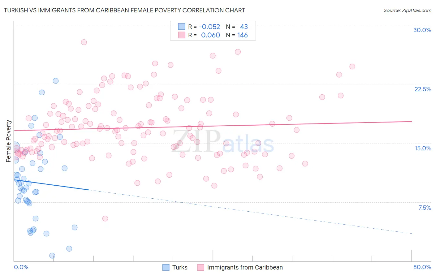 Turkish vs Immigrants from Caribbean Female Poverty