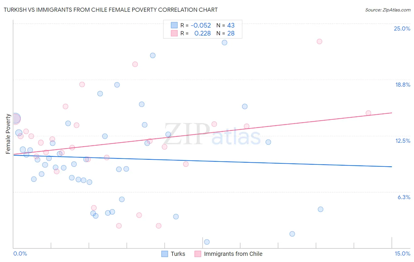 Turkish vs Immigrants from Chile Female Poverty