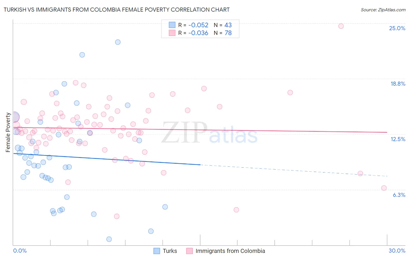 Turkish vs Immigrants from Colombia Female Poverty