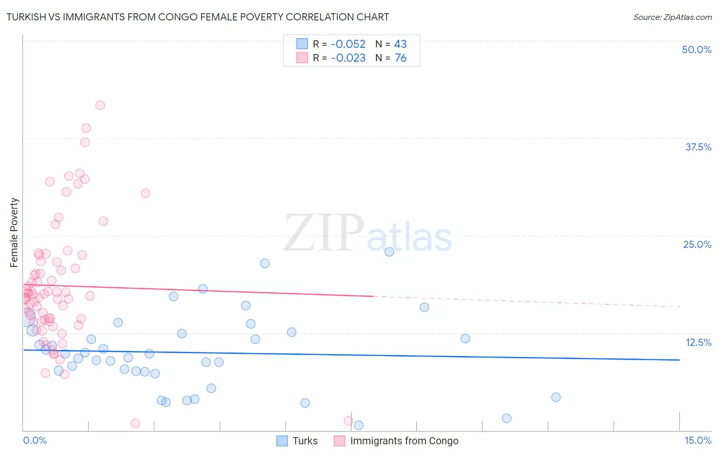 Turkish vs Immigrants from Congo Female Poverty