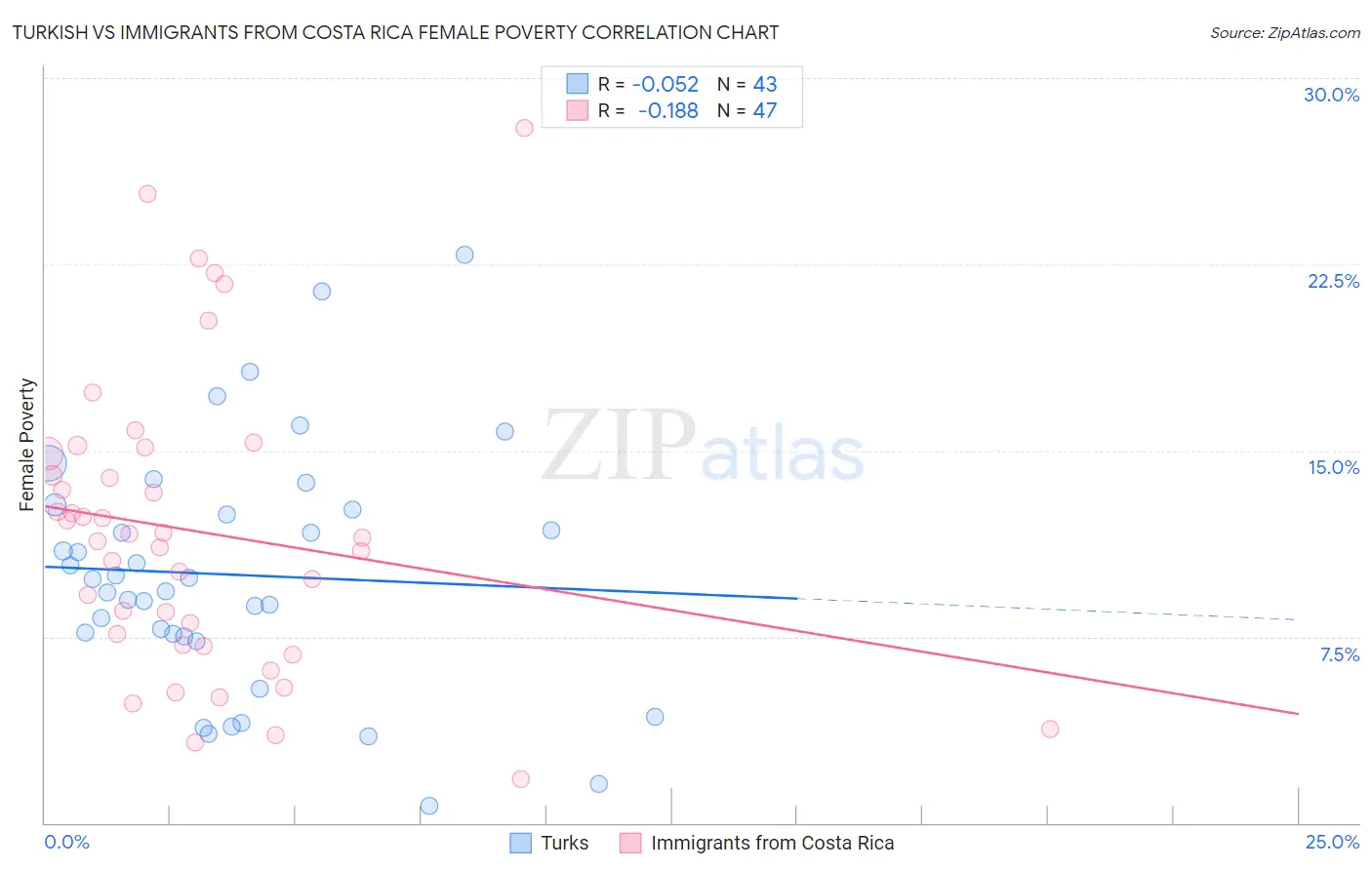 Turkish vs Immigrants from Costa Rica Female Poverty