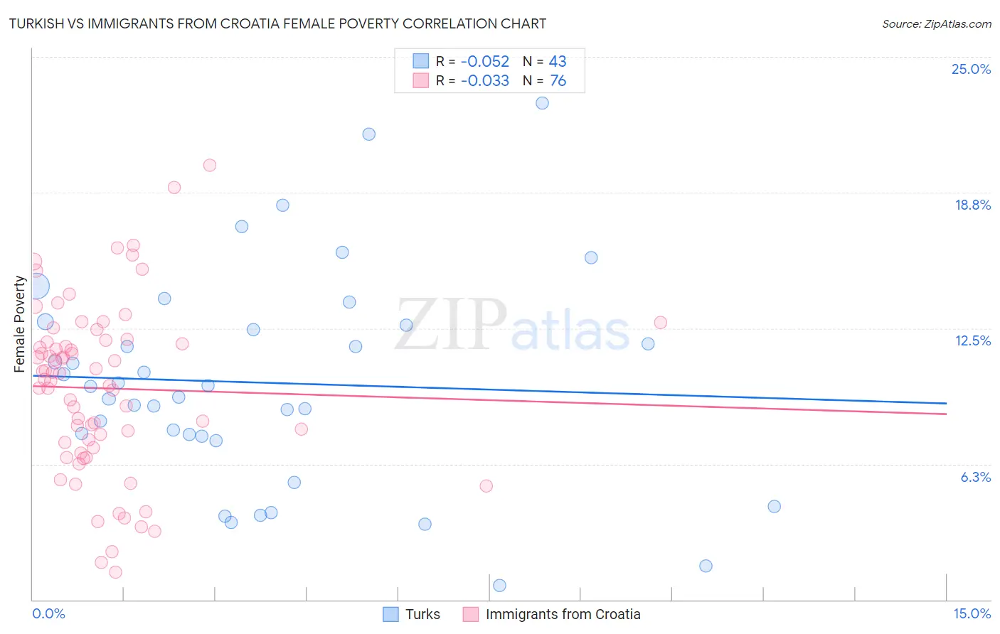Turkish vs Immigrants from Croatia Female Poverty