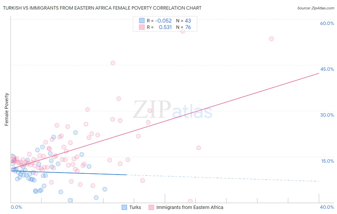 Turkish vs Immigrants from Eastern Africa Female Poverty