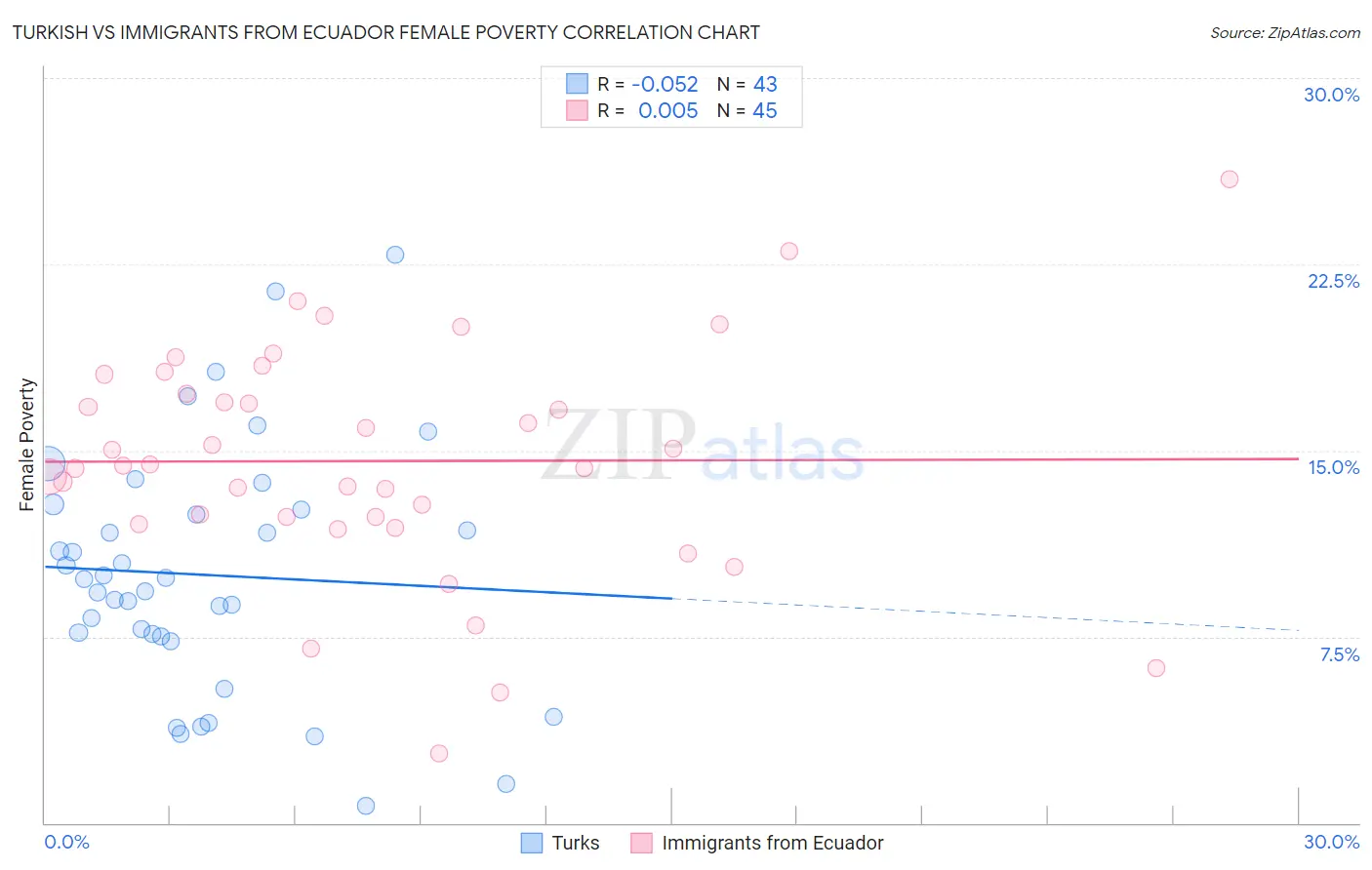 Turkish vs Immigrants from Ecuador Female Poverty