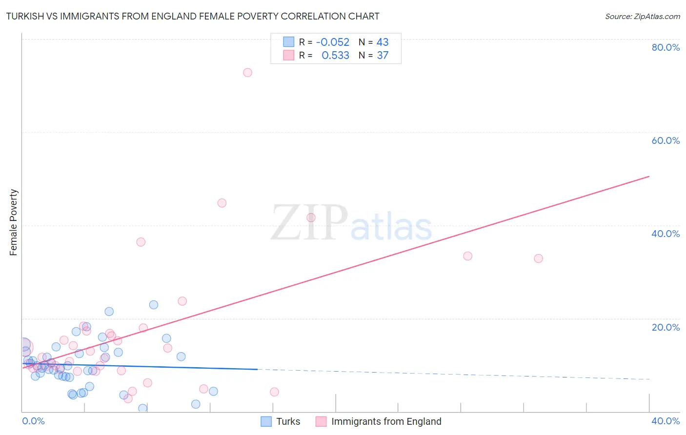 Turkish vs Immigrants from England Female Poverty