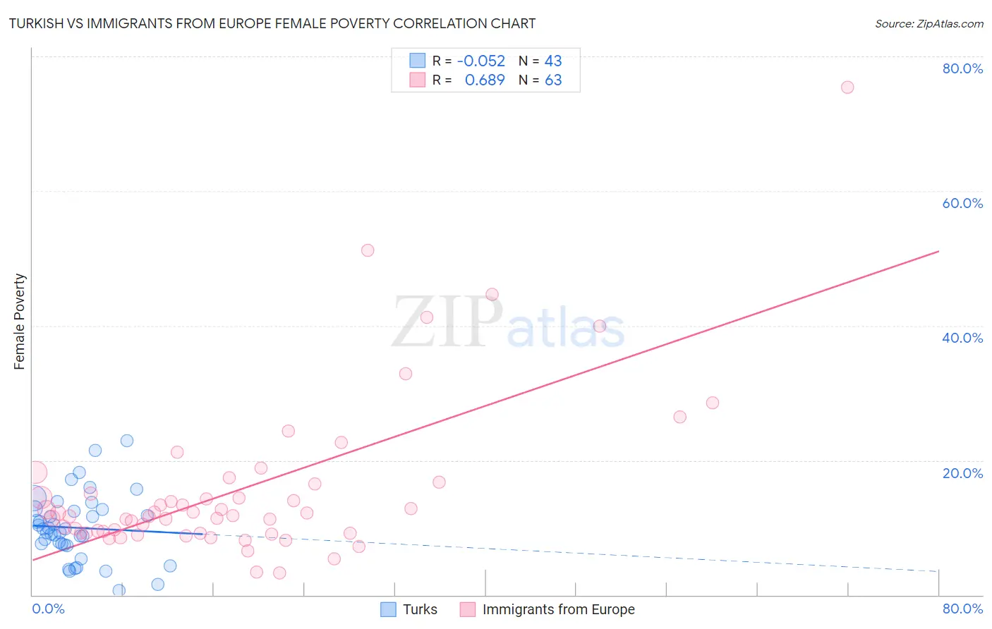 Turkish vs Immigrants from Europe Female Poverty