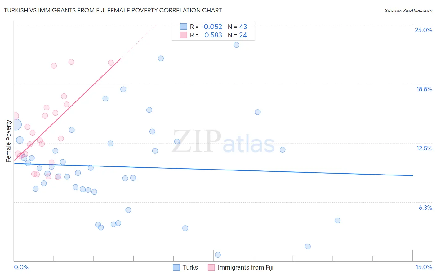 Turkish vs Immigrants from Fiji Female Poverty