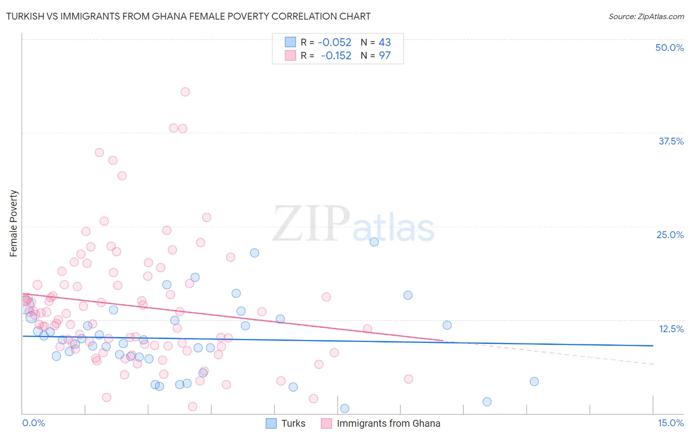 Turkish vs Immigrants from Ghana Female Poverty