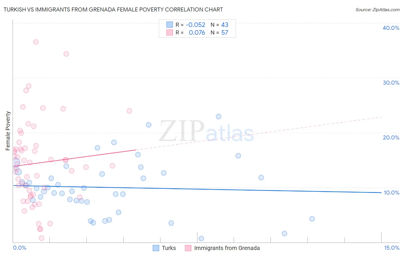 Turkish vs Immigrants from Grenada Female Poverty