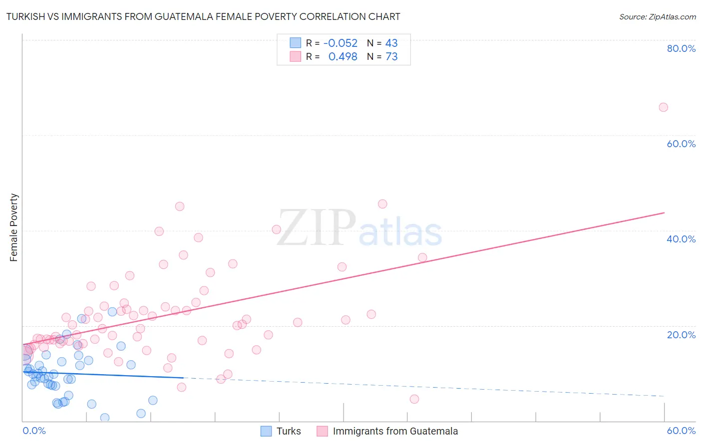 Turkish vs Immigrants from Guatemala Female Poverty