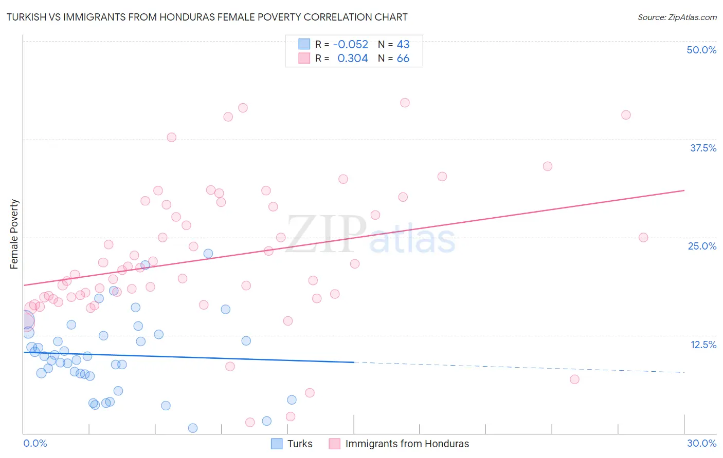 Turkish vs Immigrants from Honduras Female Poverty