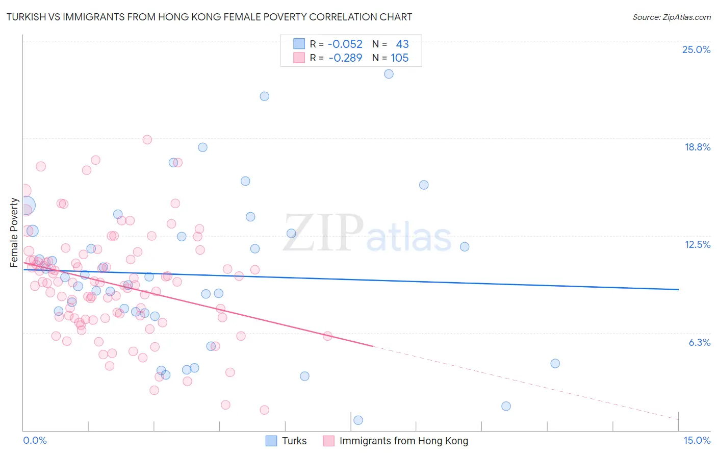 Turkish vs Immigrants from Hong Kong Female Poverty