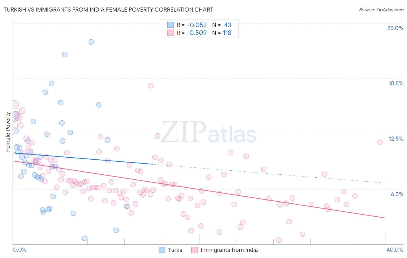 Turkish vs Immigrants from India Female Poverty