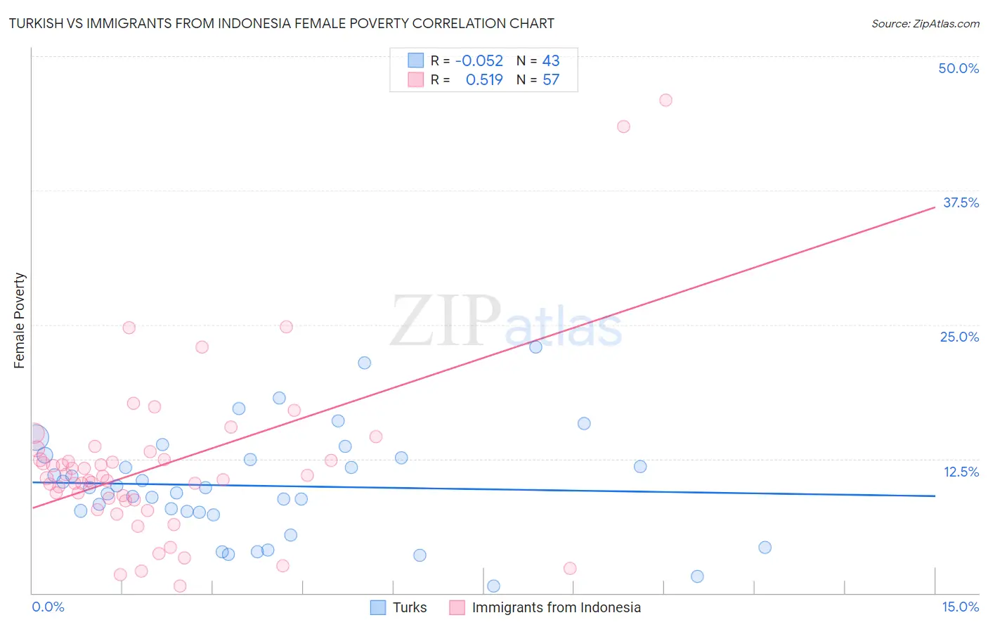 Turkish vs Immigrants from Indonesia Female Poverty