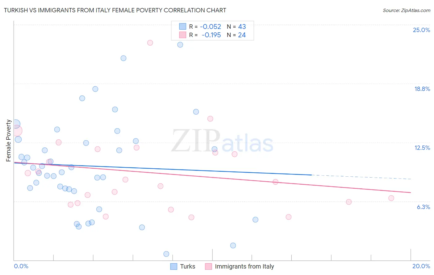 Turkish vs Immigrants from Italy Female Poverty