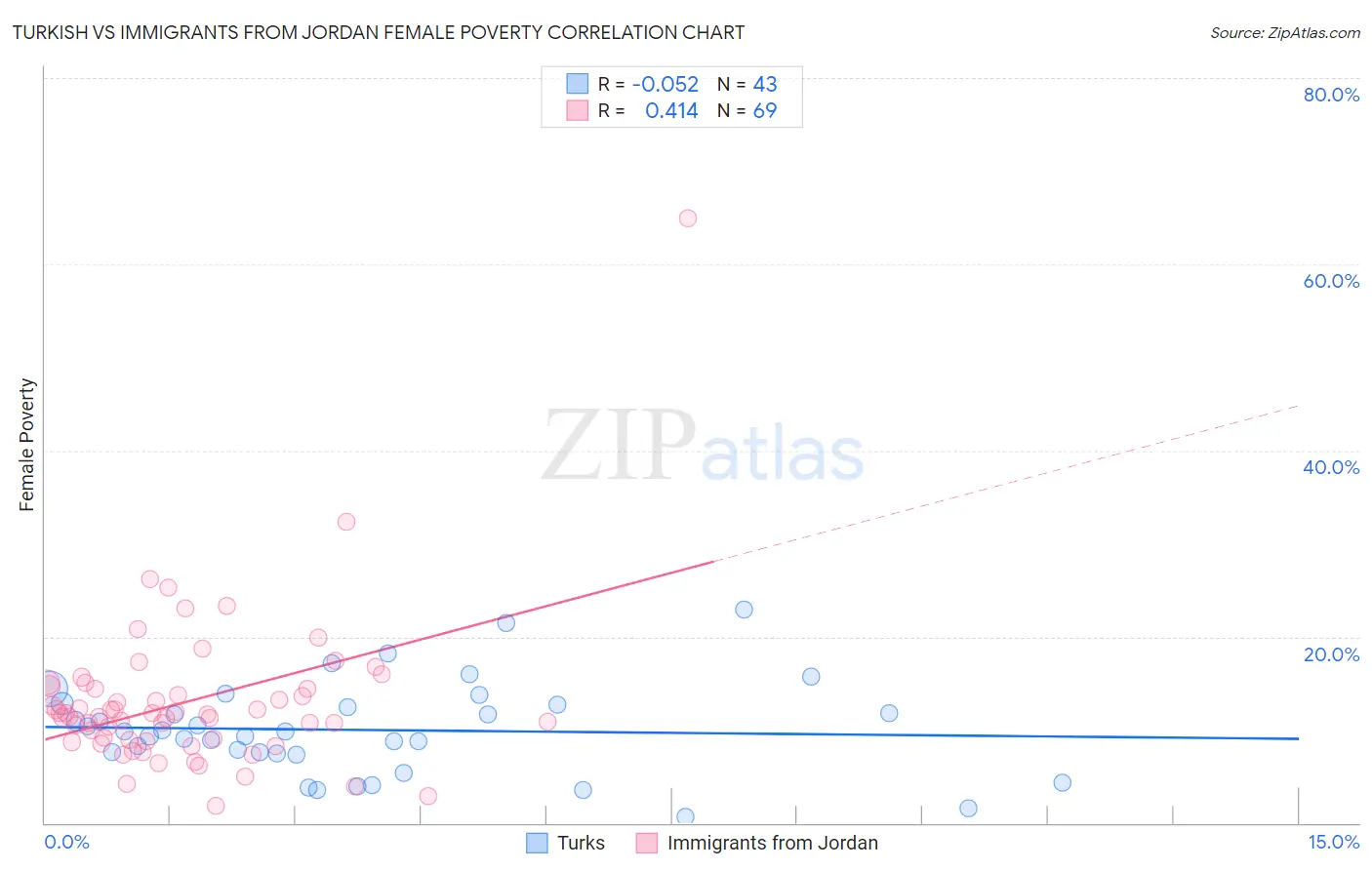 Turkish vs Immigrants from Jordan Female Poverty