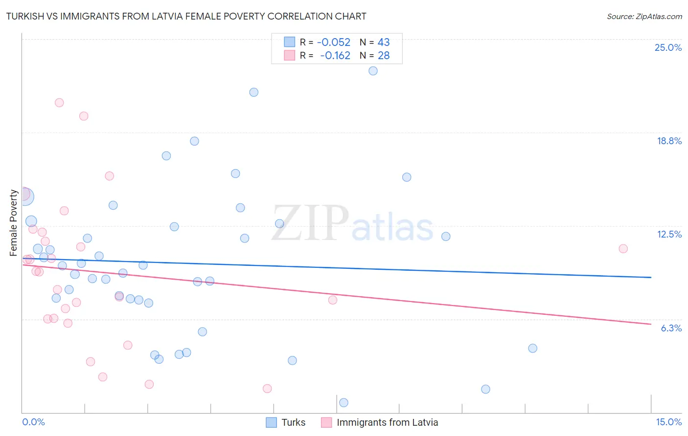 Turkish vs Immigrants from Latvia Female Poverty