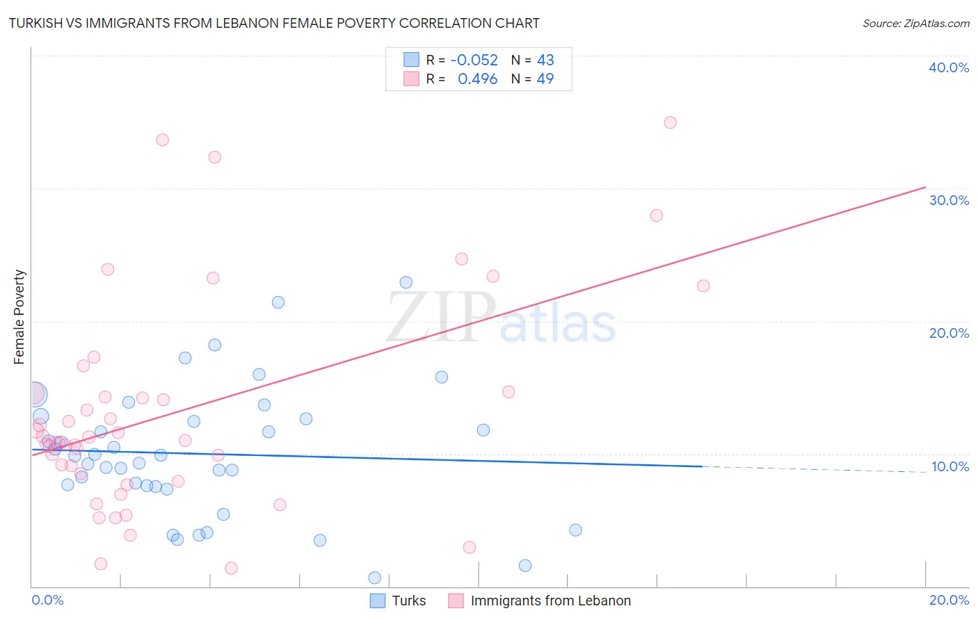 Turkish vs Immigrants from Lebanon Female Poverty