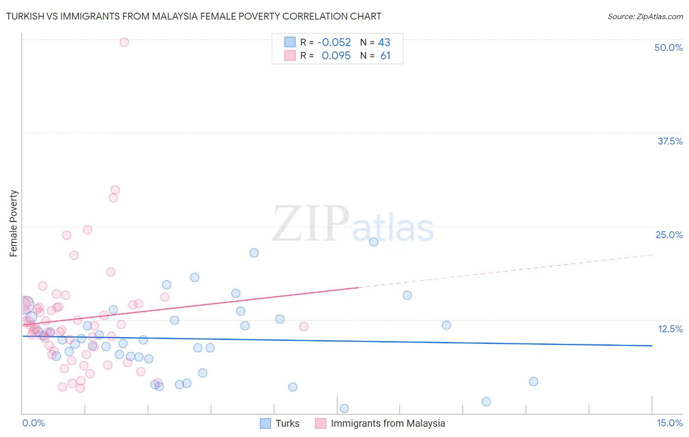 Turkish vs Immigrants from Malaysia Female Poverty