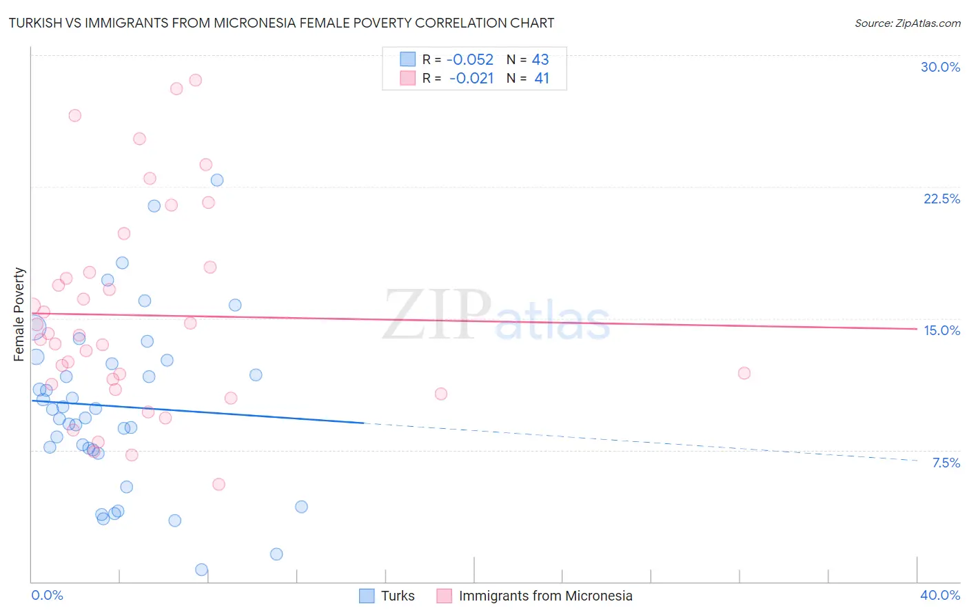 Turkish vs Immigrants from Micronesia Female Poverty