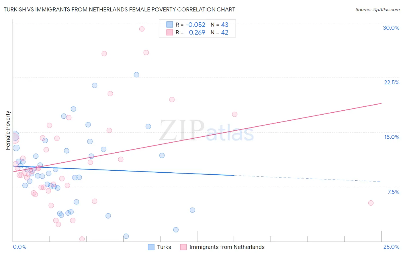 Turkish vs Immigrants from Netherlands Female Poverty