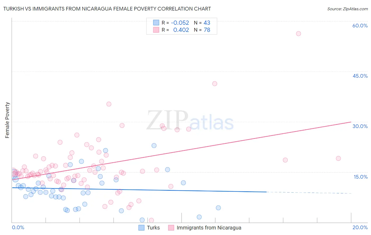 Turkish vs Immigrants from Nicaragua Female Poverty