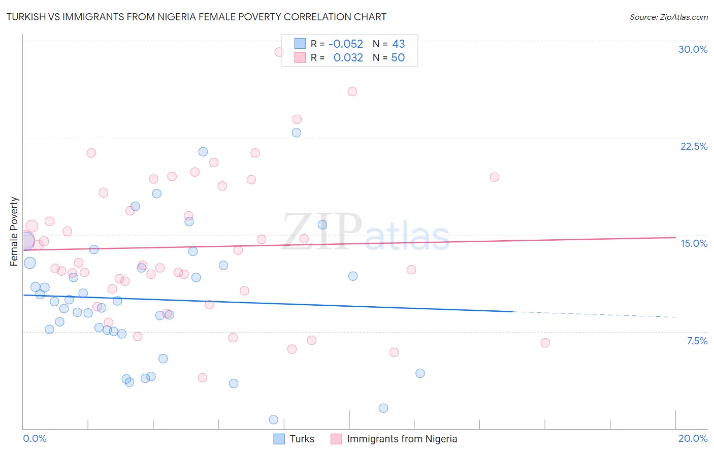 Turkish vs Immigrants from Nigeria Female Poverty