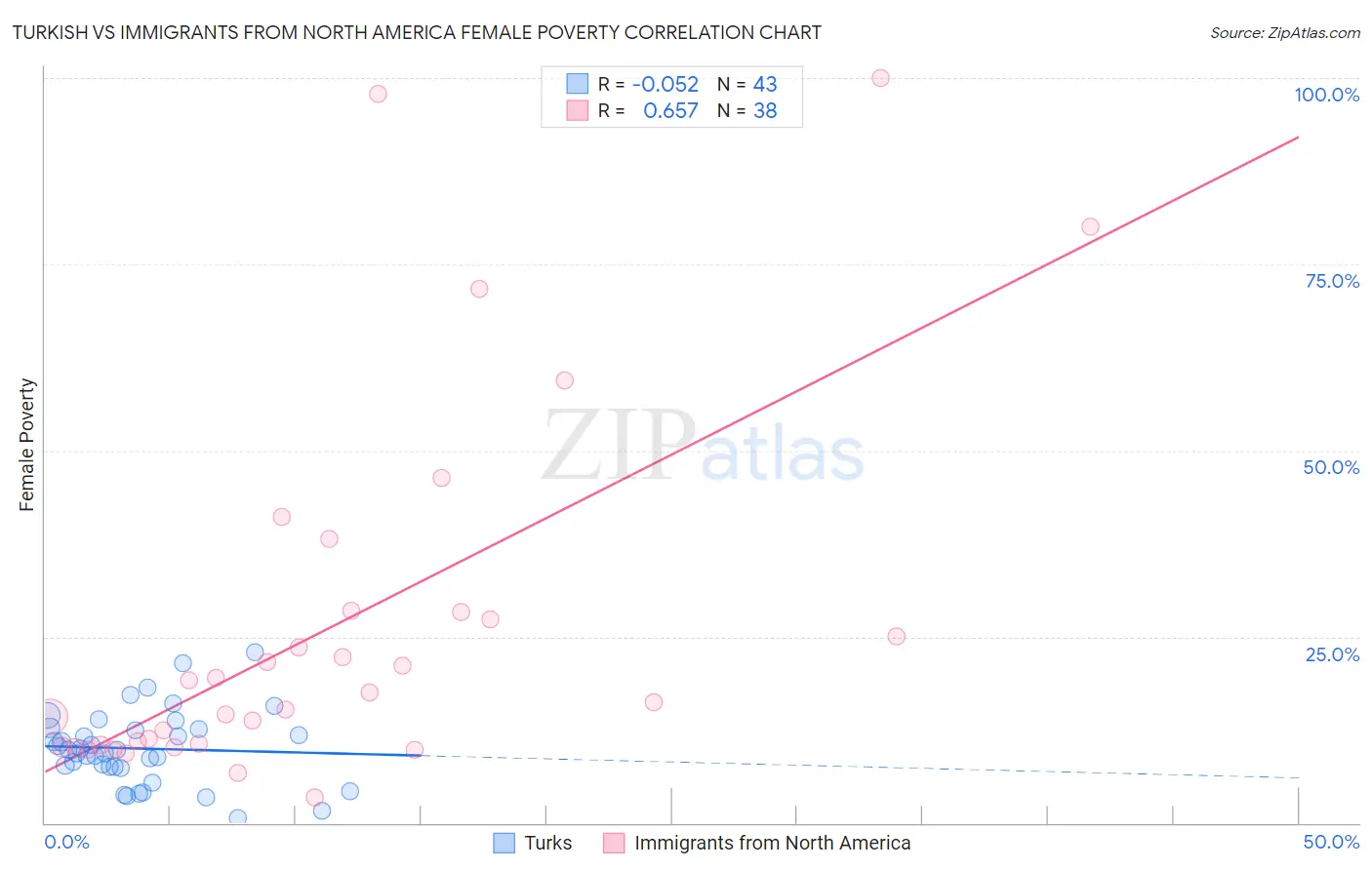 Turkish vs Immigrants from North America Female Poverty