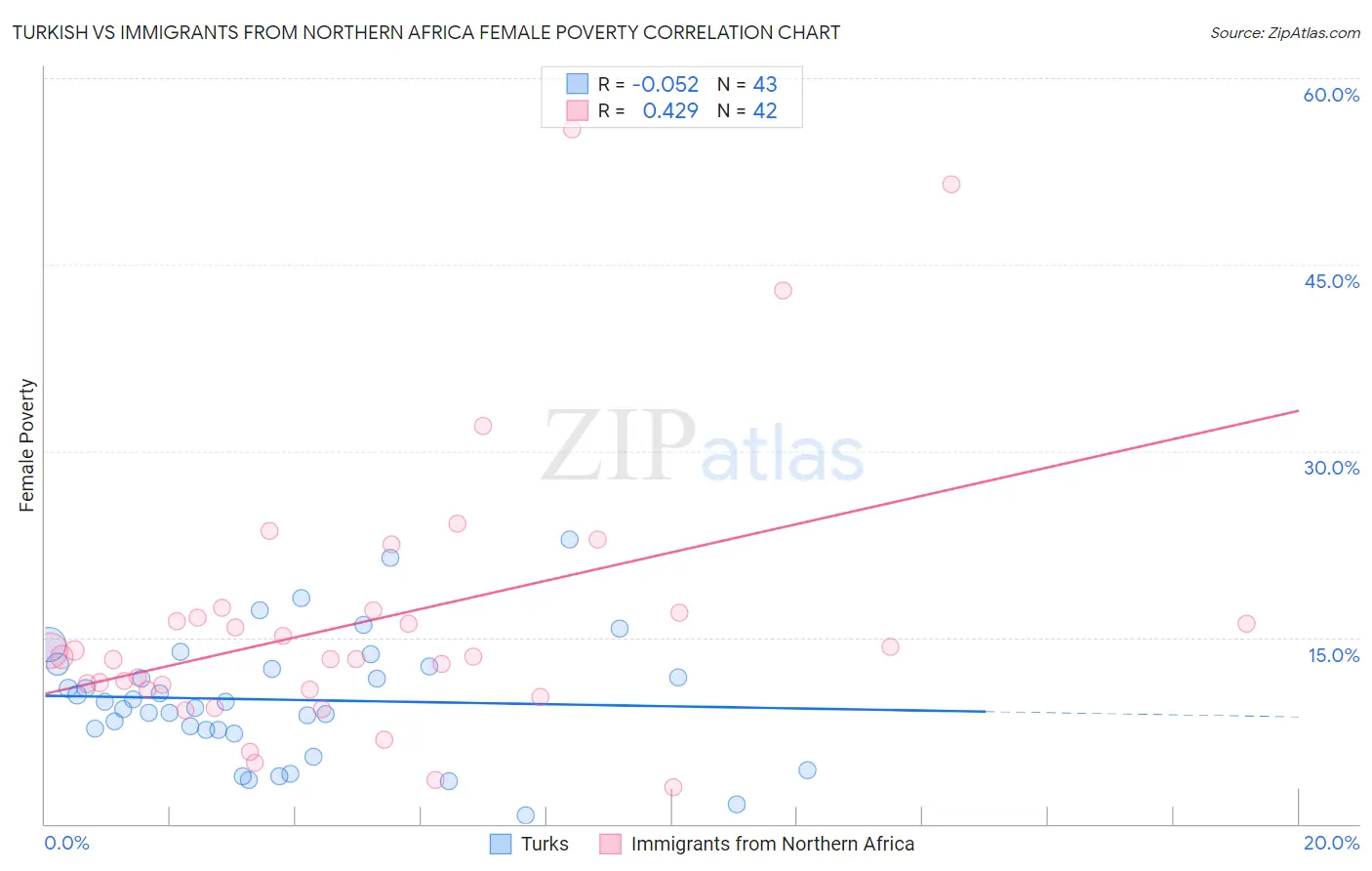 Turkish vs Immigrants from Northern Africa Female Poverty
