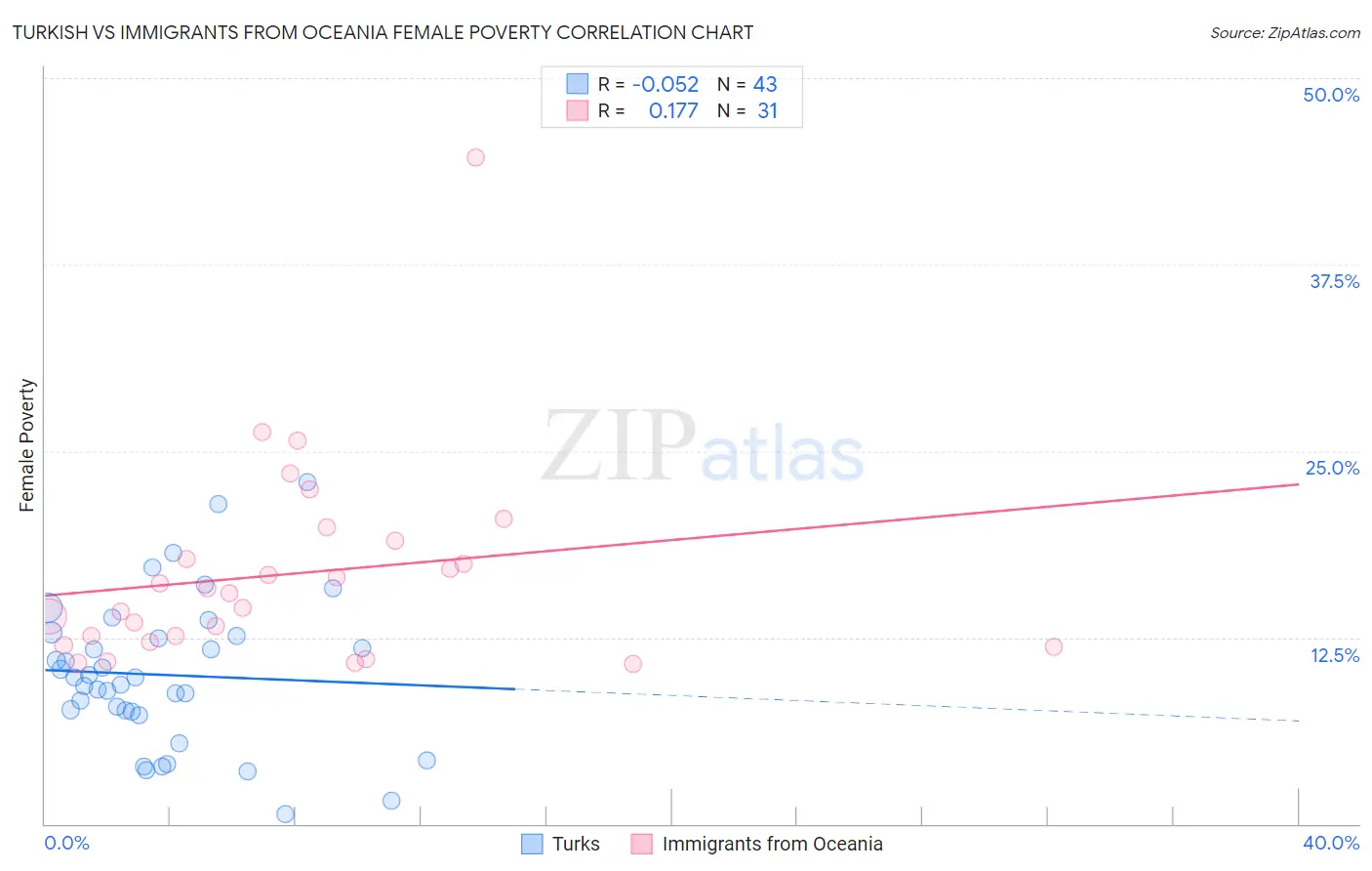 Turkish vs Immigrants from Oceania Female Poverty