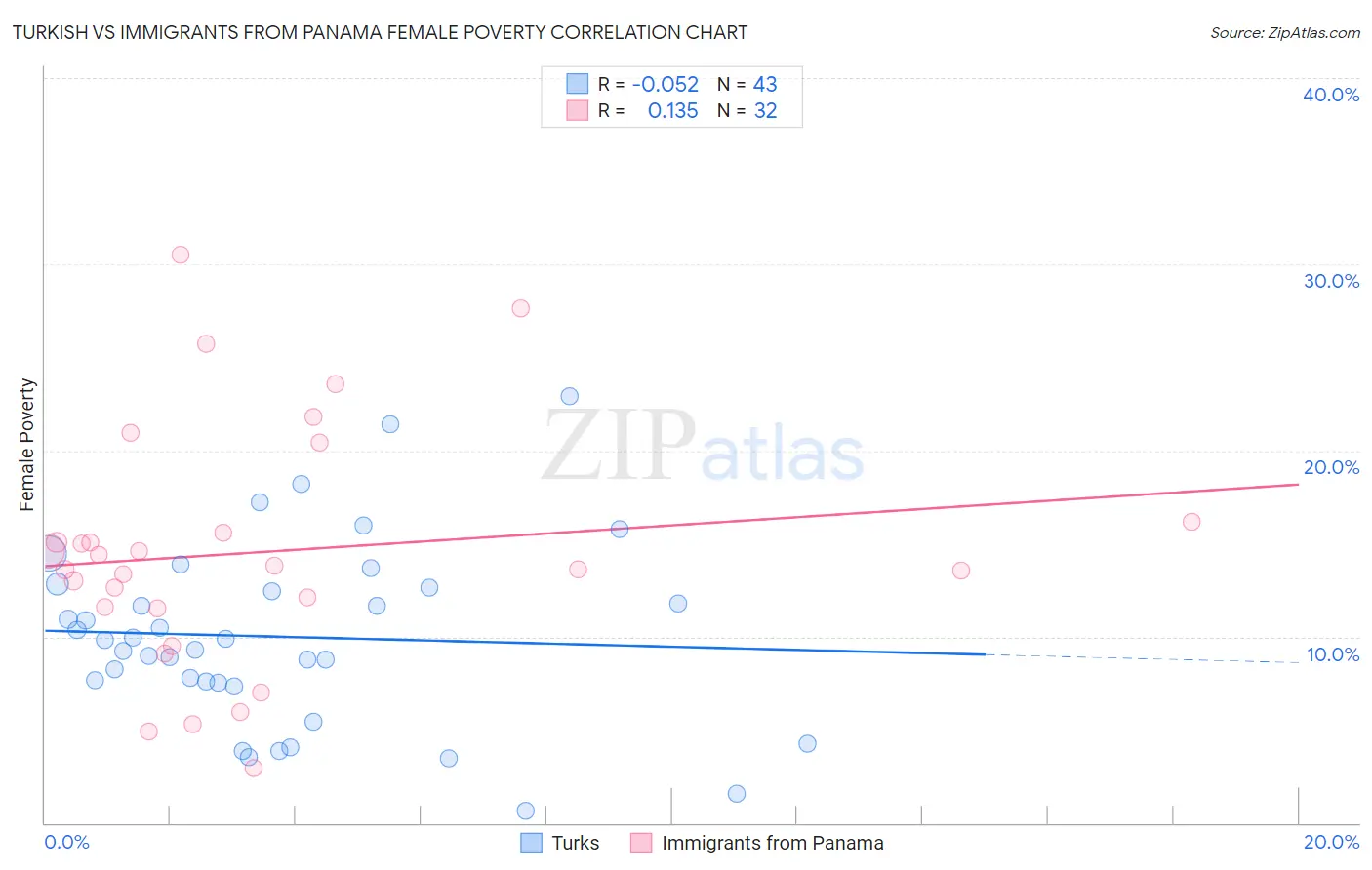 Turkish vs Immigrants from Panama Female Poverty