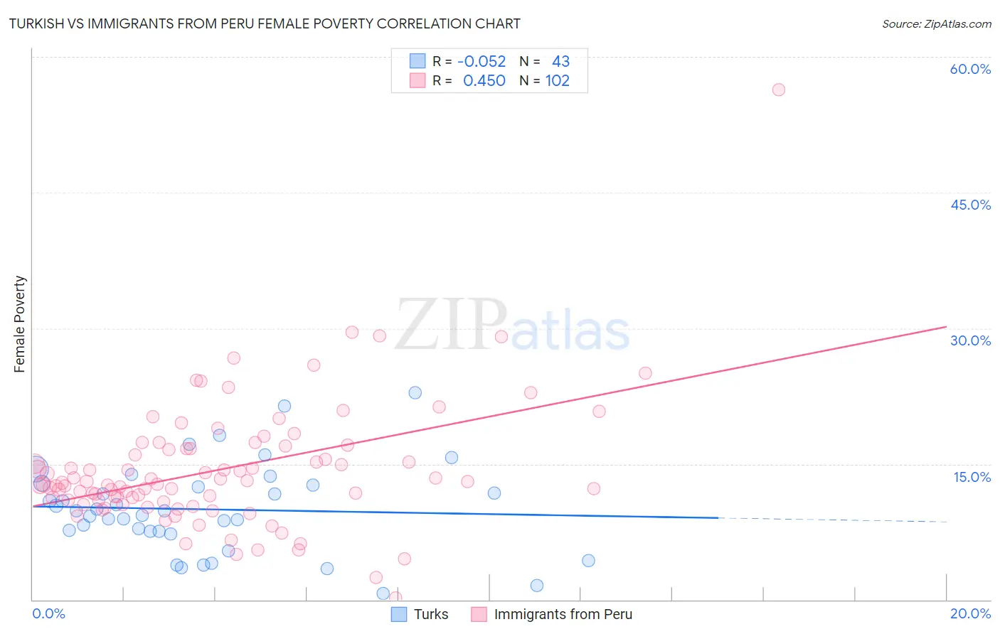 Turkish vs Immigrants from Peru Female Poverty