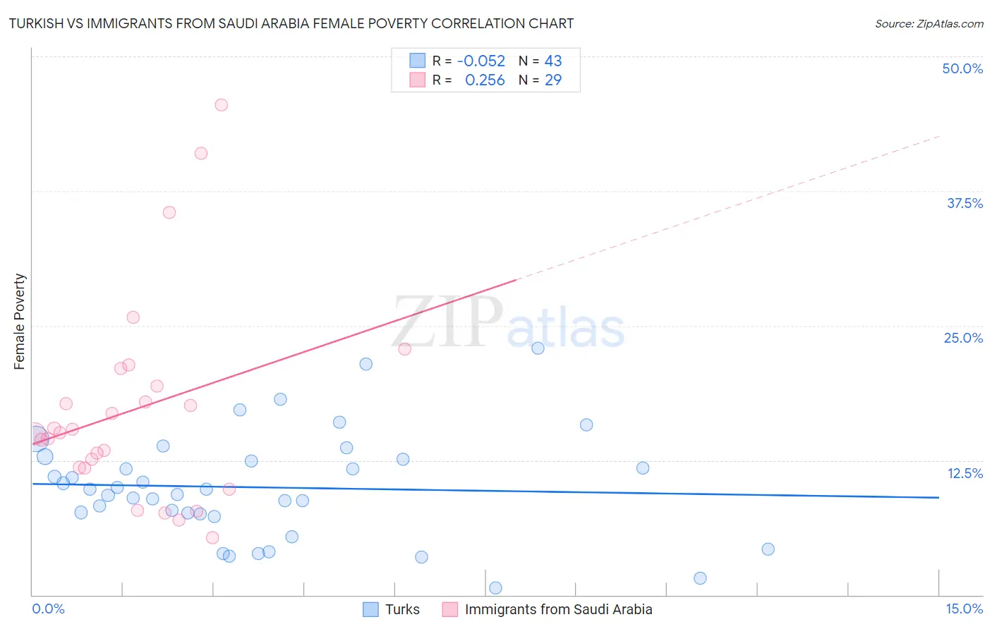 Turkish vs Immigrants from Saudi Arabia Female Poverty